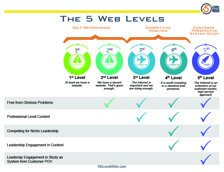 Quick Chart to the 5 Web Levels