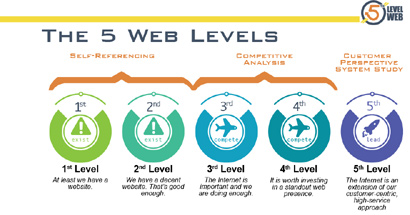 5 Levels of the Web Chart